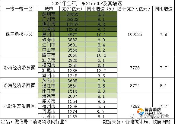 廣東2021年GDP排名第一，突破13萬億元！