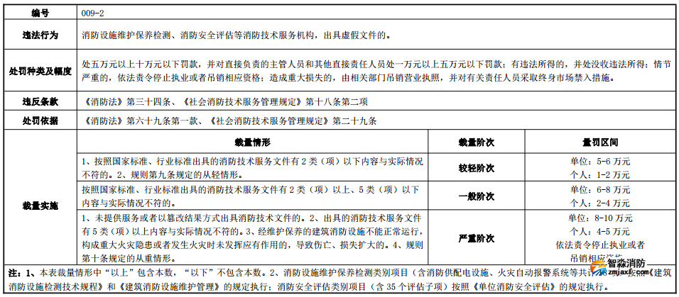 河南省消防行政處罰裁量標準