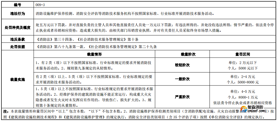 河南省消防行政處罰裁量標準