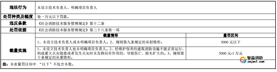 河南省消防行政處罰裁量標準