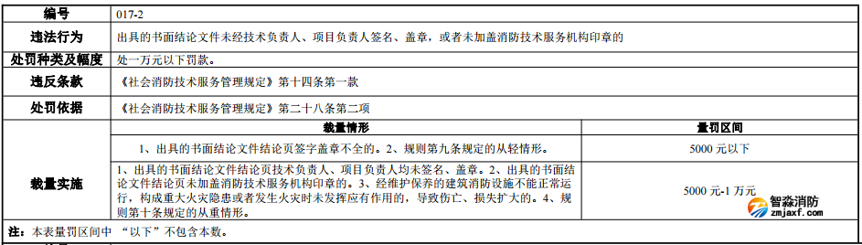 河南省消防行政處罰裁量標準