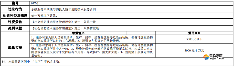 河南省消防行政處罰裁量標準