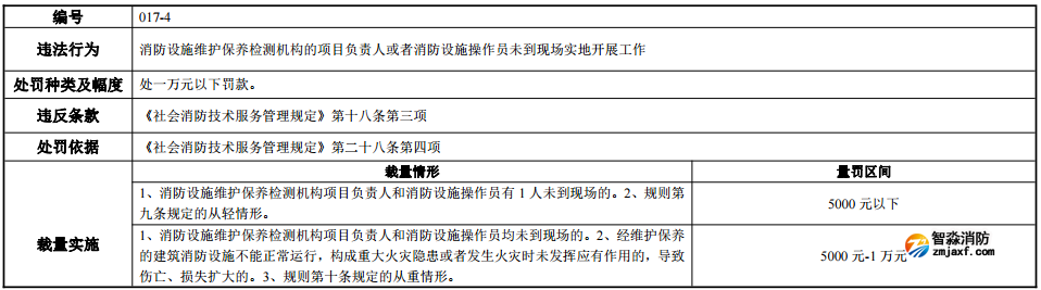 河南省消防行政處罰裁量標準