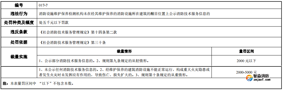 河南省消防行政處罰裁量標準