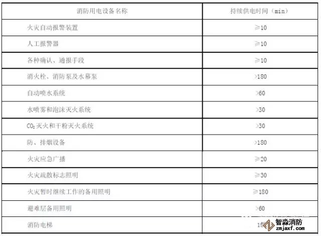 消防用電設備在火災發生期間的最少持續供電時間