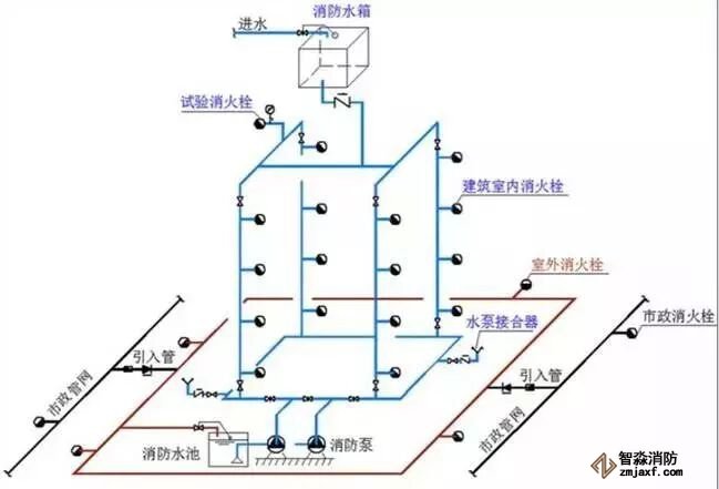 室內消防給水管網