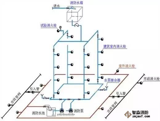 室內消火栓環狀給水管道檢修