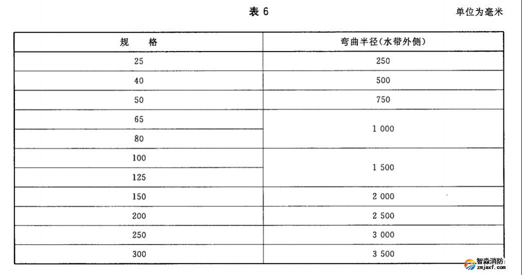 可彎曲半徑