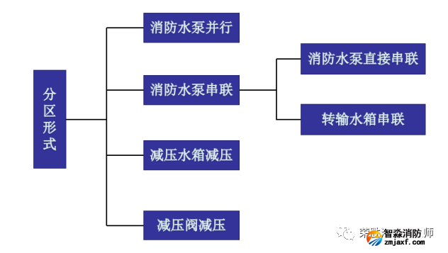 消防給水_各類分區供水情況詳解值得收藏_2 圖片