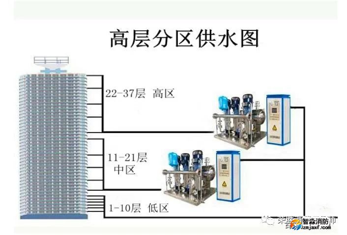 消防給水_各類分區供水情況詳解值得收藏_1 圖片